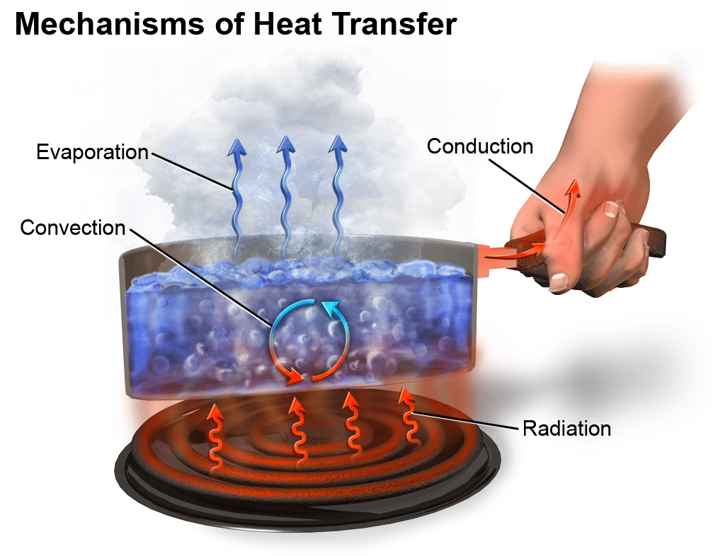 mechanisms of heat transfer