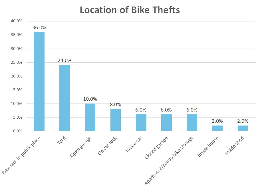 Location of bike thefts